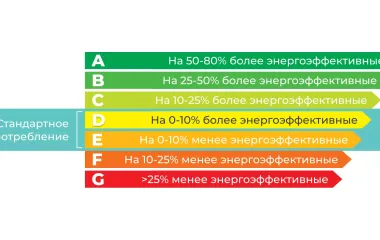 Классы энергопотребления от A+++ до D: как читать маркировку и считать расход электроэнергии